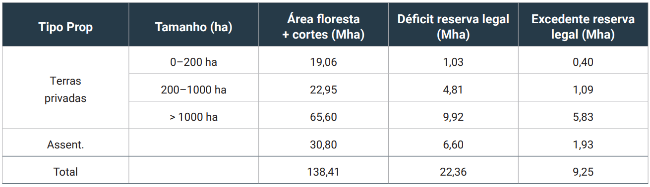 Tabela 2: Área total de floresta e desmatamento por tamanho e tipo de propriedade, e déficits e excedentes de reserva legal. Elaboração dos autores com dados Incra, CAR/SFB, ICMBio, Inpe, Embrapa.